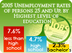 2005 unemployment rates of persons 25 and up, ...